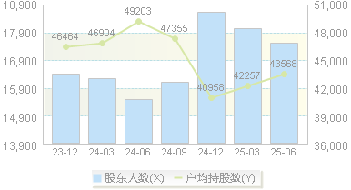 顾地科技(002694)股东户数变动图