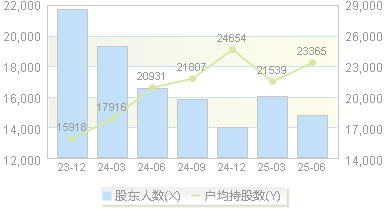 百洋股份(002696)股东户数变动图