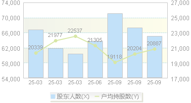 红旗连锁(002697)股东户数变动图