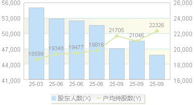 博实股份(002698)股东户数变动图