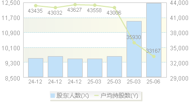 万憬能源(002700)股东户数变动图