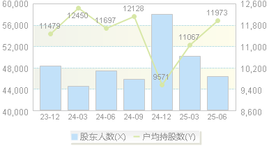 海欣食品(002702)股东户数变动图