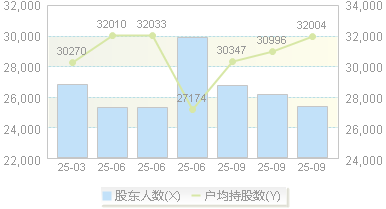新宝股份(002705)股东户数变动图