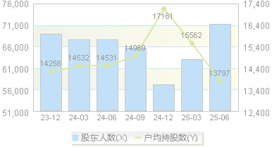 众信旅游(002707)股东户数变动图