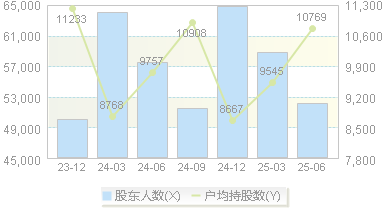 光洋股份(002708)股东户数变动图