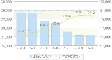 思美传媒(002712)股东户数变动图