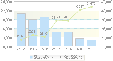 *ST东易(002713)股东户数变动图
