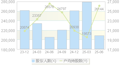 牧原股份(002714)股东户数变动图
