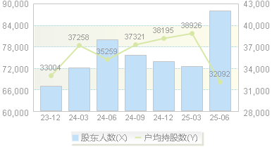 湖南白银(002716)股东户数变动图