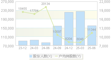 ST岭南(002717)股东户数变动图