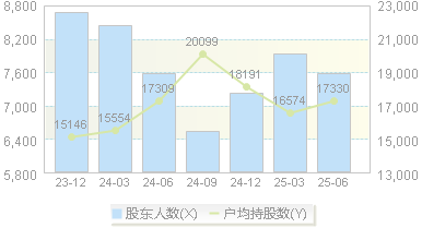 友邦吊顶(002718)股东户数变动图