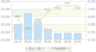 麦趣尔(002719)股东户数变动图