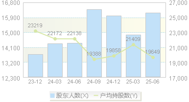 小崧股份(002723)股东户数变动图
