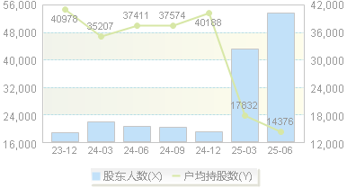 海洋王(002724)股东户数变动图