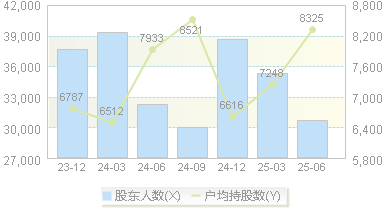 跃岭股份(002725)股东户数变动图