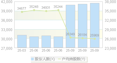 龙大美食(002726)股东户数变动图