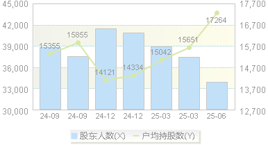 一心堂(002727)股东户数变动图