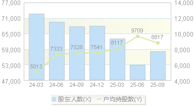 特一药业(002728)股东户数变动图