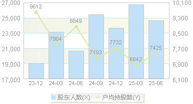 好利科技(002729)股东户数变动图