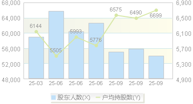 电光科技(002730)股东户数变动图