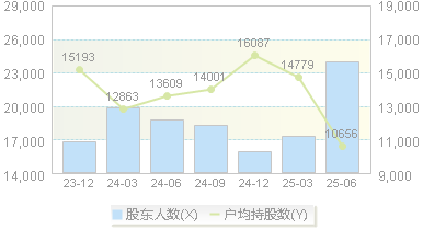 萃华珠宝(002731)股东户数变动图