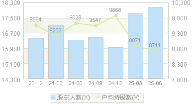 燕塘乳业(002732)股东户数变动图