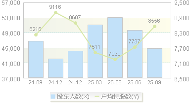 雄韬股份(002733)股东户数变动图