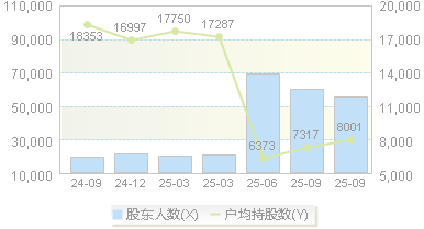 利民股份(002734)股东户数变动图