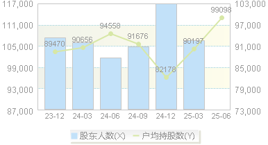 国信证券(002736)股东户数变动图