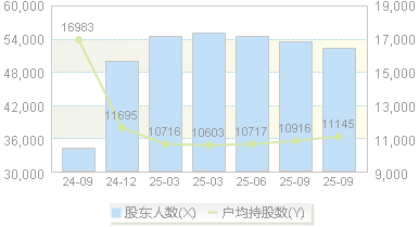 葵花药业(002737)股东户数变动图