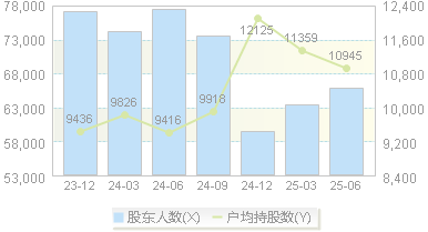 中矿资源(002738)股东户数变动图