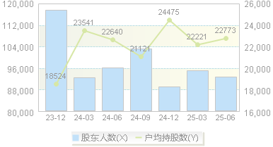 万达电影(002739)股东户数变动图