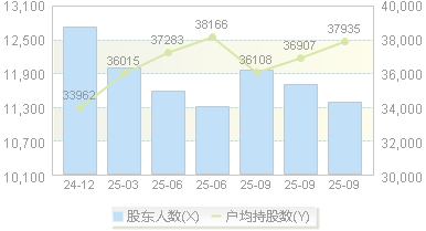 *ST三圣(002742)股东户数变动图