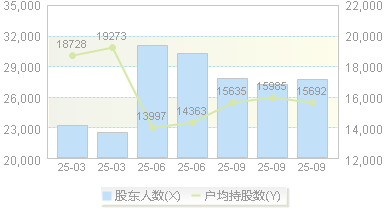富煌钢构(002743)股东户数变动图