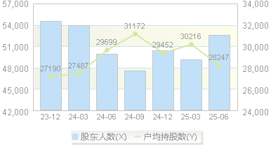 木林森(002745)股东户数变动图