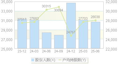 仙坛股份(002746)股东户数变动图