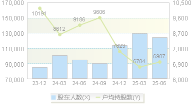 埃斯顿(002747)股东户数变动图