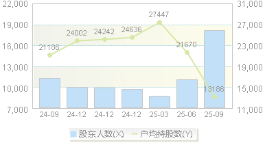 世龙实业(002748)股东户数变动图