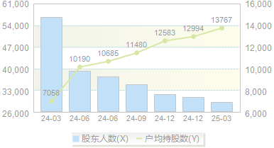 龙津退(002750)股东户数变动图