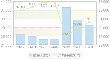 昇兴股份(002752)股东户数变动图