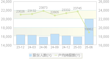 永东股份(002753)股东户数变动图