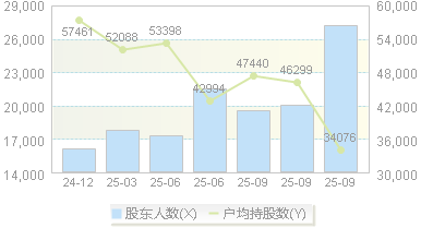 奥赛康(002755)股东户数变动图
