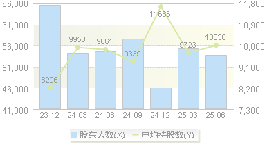 永兴材料(002756)股东户数变动图