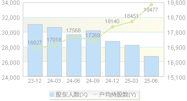 浙农股份(002758)股东户数变动图