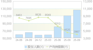 天际股份(002759)股东户数变动图