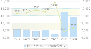 凤形股份(002760)股东户数变动图