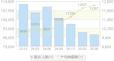 浙江建投(002761)股东户数变动图