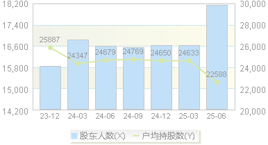 汇洁股份(002763)股东户数变动图