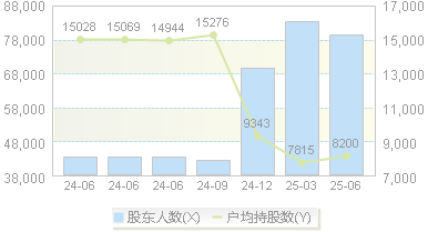 蓝黛科技(002765)股东户数变动图