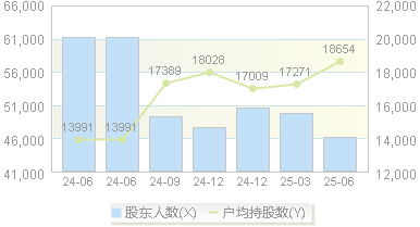 索菱股份(002766)股东户数变动图